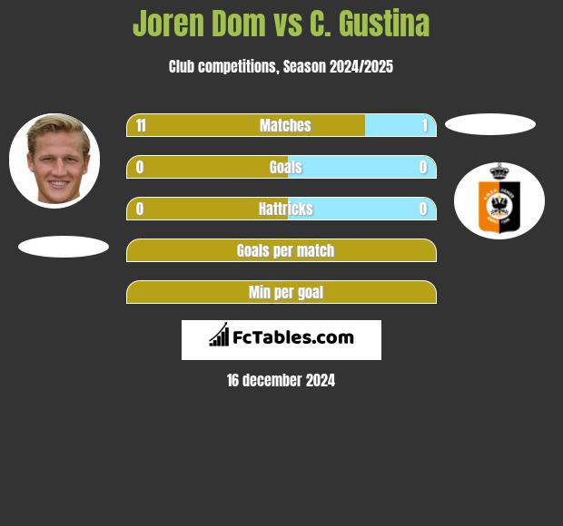 Joren Dom vs C. Gustina h2h player stats