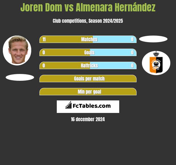 Joren Dom vs Almenara Hernández h2h player stats