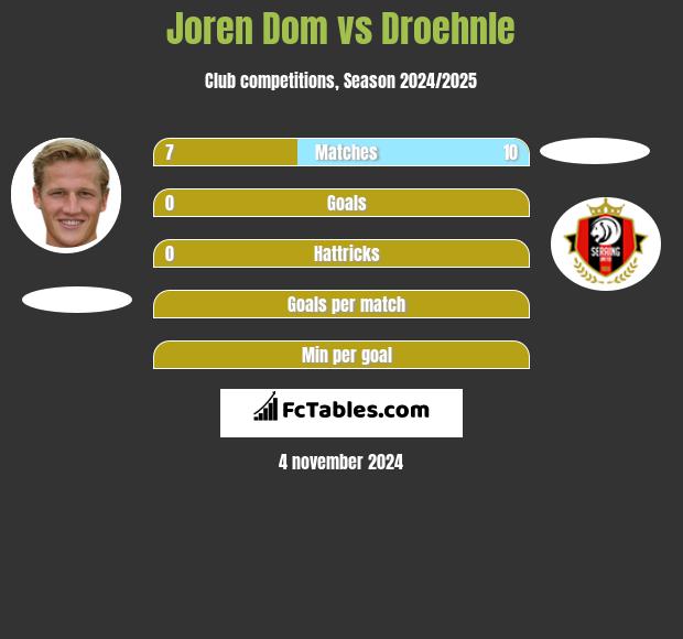 Joren Dom vs Droehnle h2h player stats