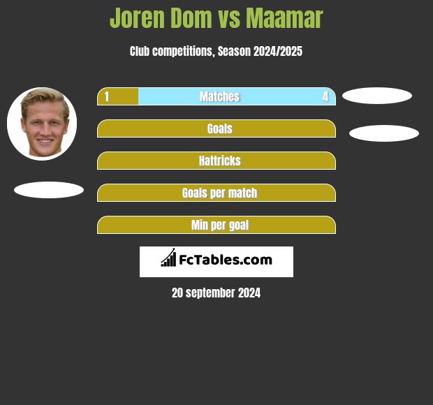 Joren Dom vs Maamar h2h player stats