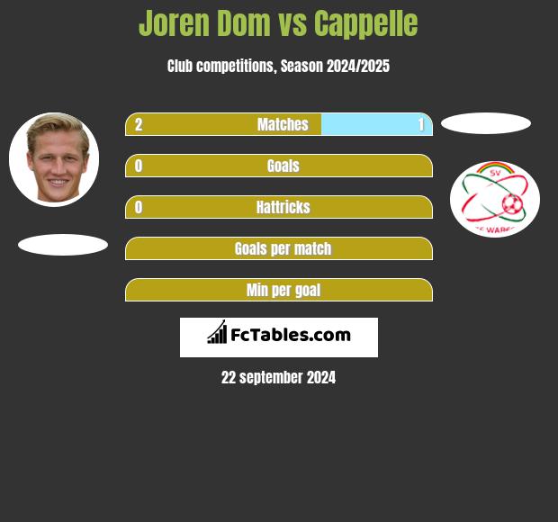 Joren Dom vs Cappelle h2h player stats