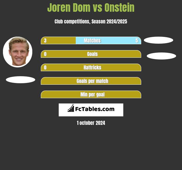 Joren Dom vs Onstein h2h player stats