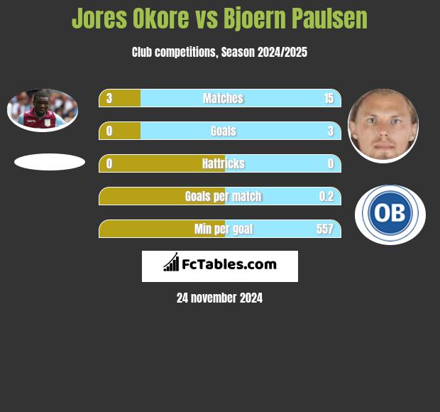 Jores Okore vs Bjoern Paulsen h2h player stats