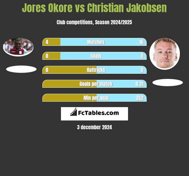 Jores Okore vs Christian Jakobsen h2h player stats