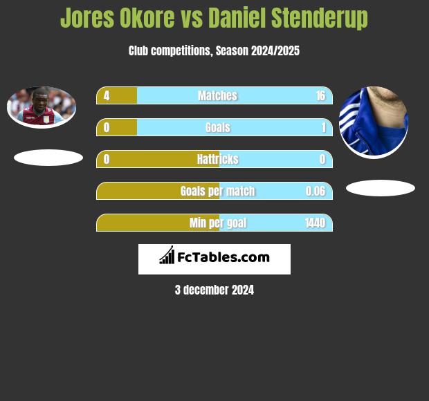 Jores Okore vs Daniel Stenderup h2h player stats