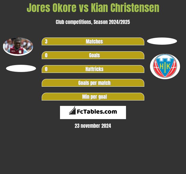 Jores Okore vs Kian Christensen h2h player stats