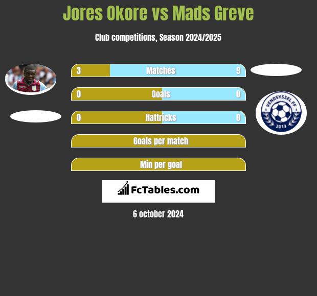 Jores Okore vs Mads Greve h2h player stats