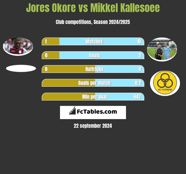 Jores Okore vs Mikkel Kallesoee h2h player stats