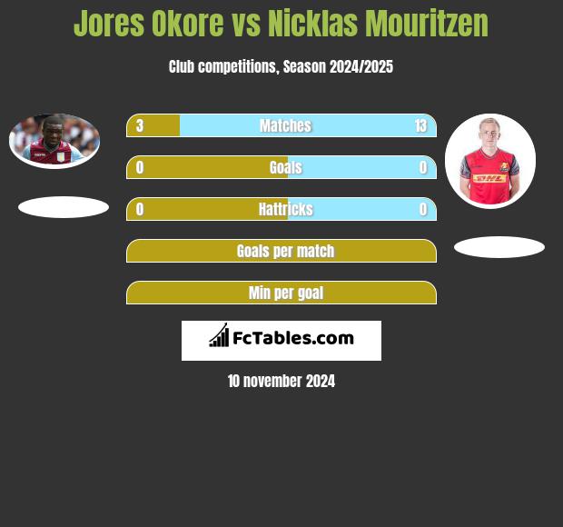 Jores Okore vs Nicklas Mouritzen h2h player stats