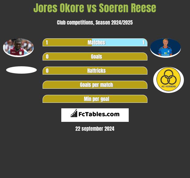 Jores Okore vs Soeren Reese h2h player stats