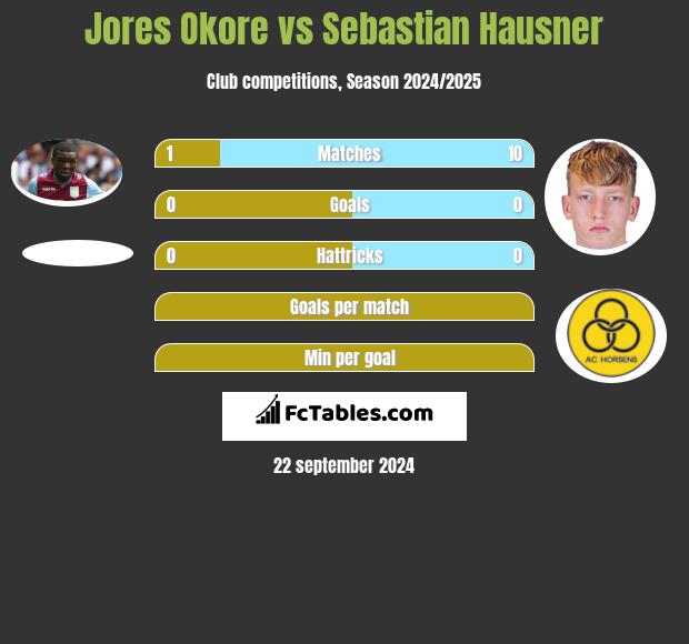 Jores Okore vs Sebastian Hausner h2h player stats