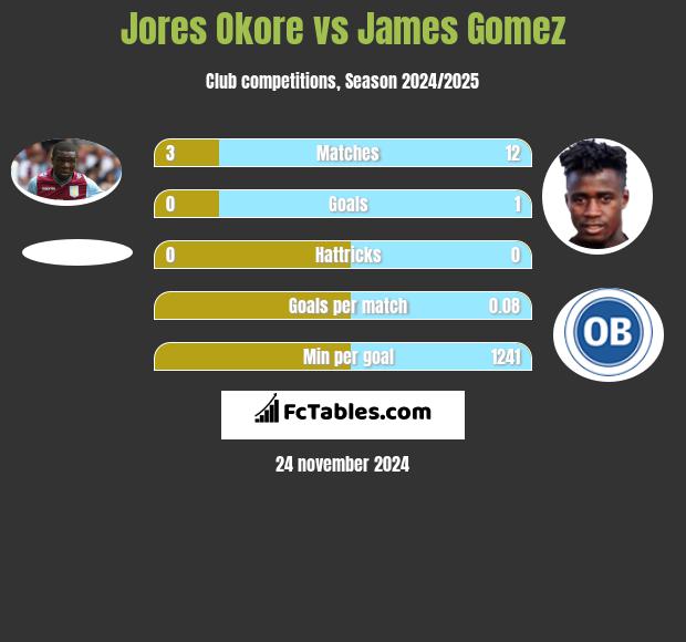 Jores Okore vs James Gomez h2h player stats