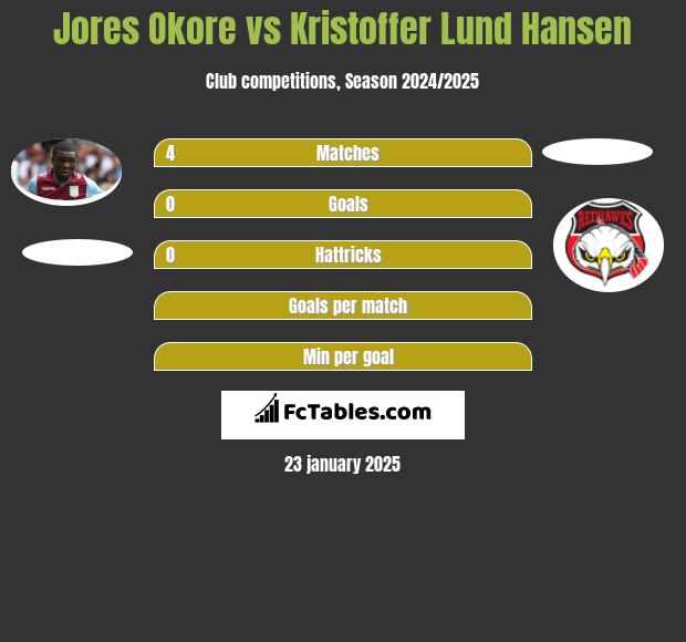 Jores Okore vs Kristoffer Lund Hansen h2h player stats