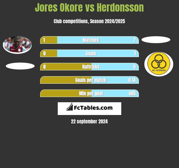 Jores Okore vs Herdonsson h2h player stats