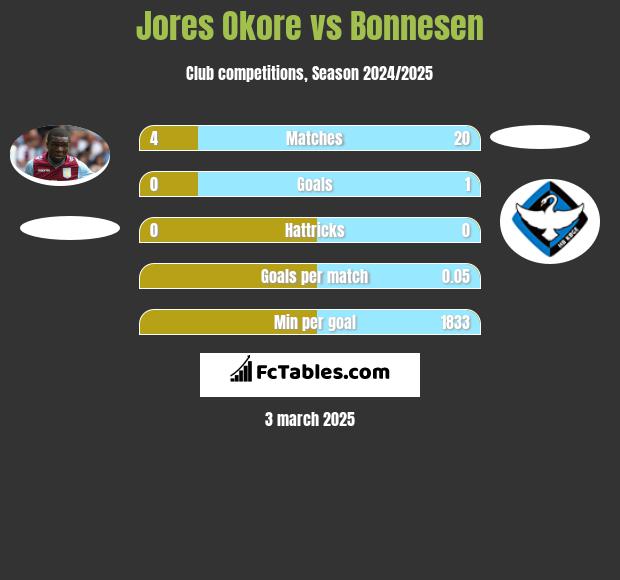 Jores Okore vs Bonnesen h2h player stats