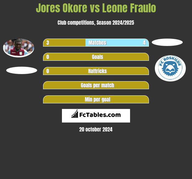 Jores Okore vs Leone Fraulo h2h player stats