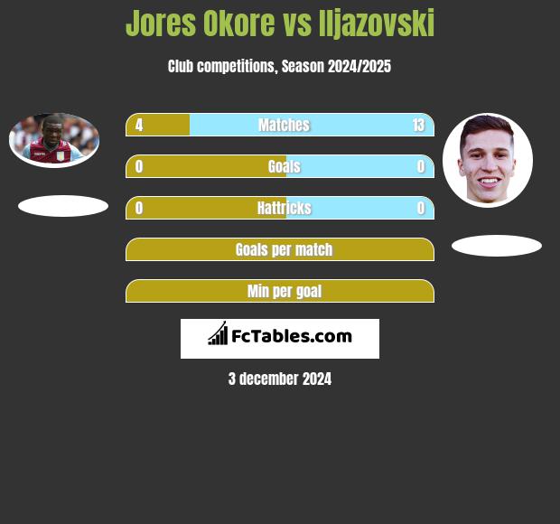 Jores Okore vs Iljazovski h2h player stats