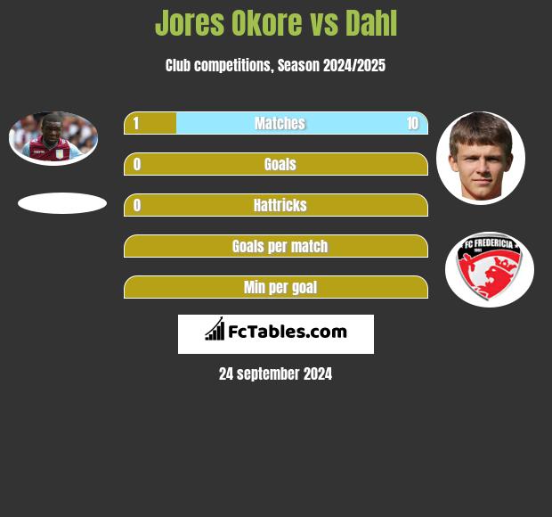 Jores Okore vs Dahl h2h player stats