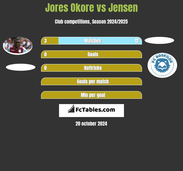 Jores Okore vs Jensen h2h player stats