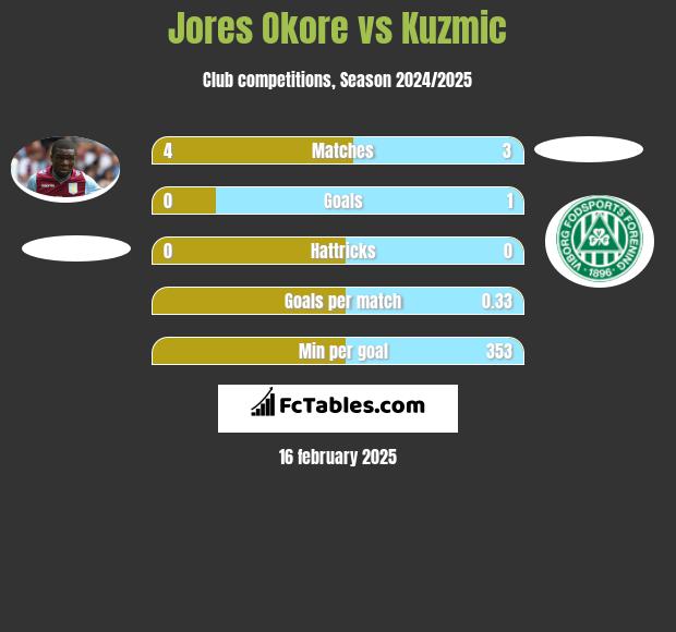 Jores Okore vs Kuzmic h2h player stats