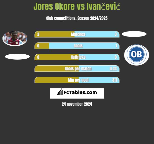 Jores Okore vs Ivančević h2h player stats