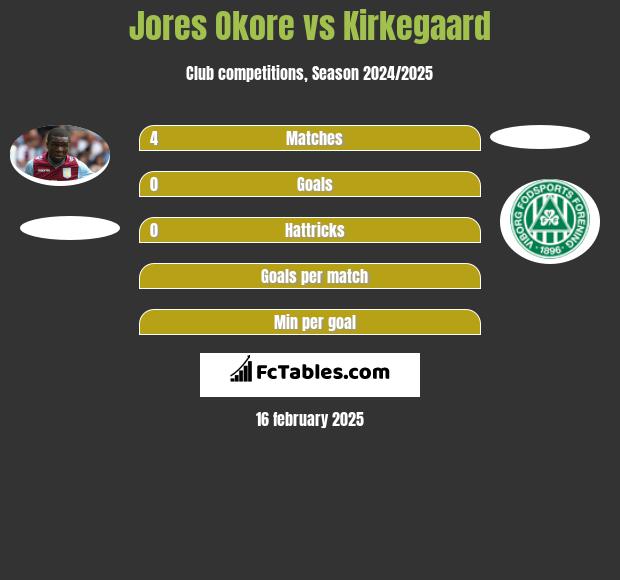 Jores Okore vs Kirkegaard h2h player stats