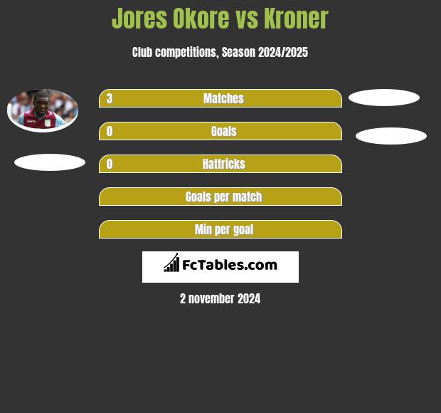 Jores Okore vs Kroner h2h player stats