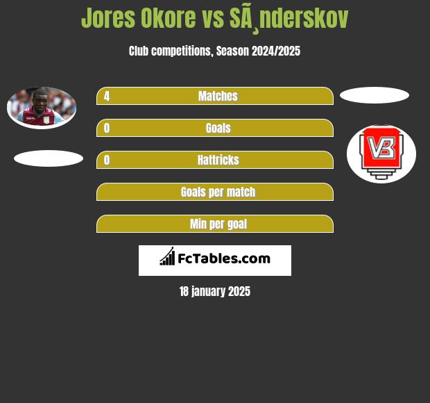 Jores Okore vs SÃ¸nderskov h2h player stats