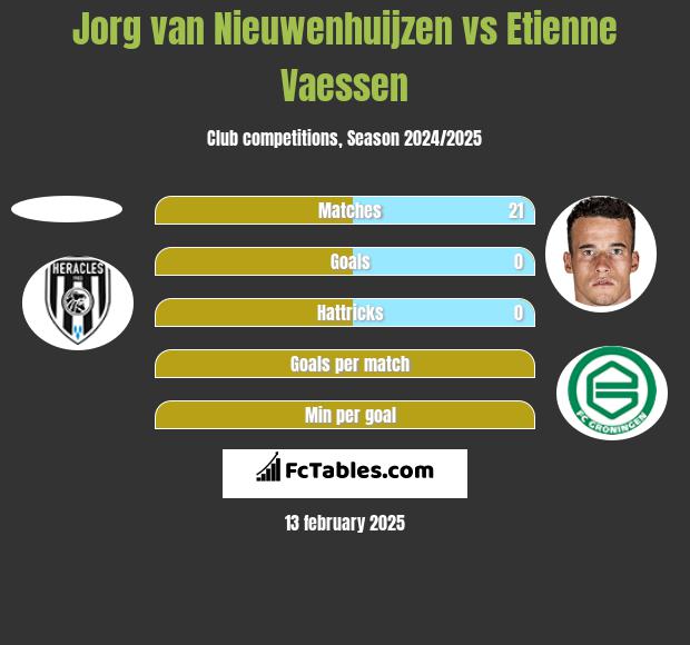 Jorg van Nieuwenhuijzen vs Etienne Vaessen h2h player stats