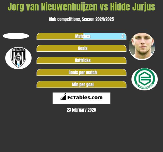 Jorg van Nieuwenhuijzen vs Hidde Jurjus h2h player stats