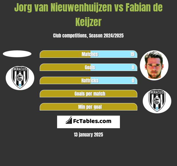 Jorg van Nieuwenhuijzen vs Fabian de Keijzer h2h player stats