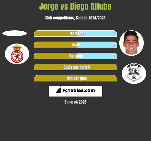 Jorge vs Diego Altube h2h player stats