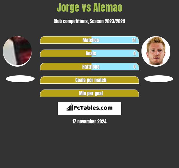 Jorge vs Alemao h2h player stats