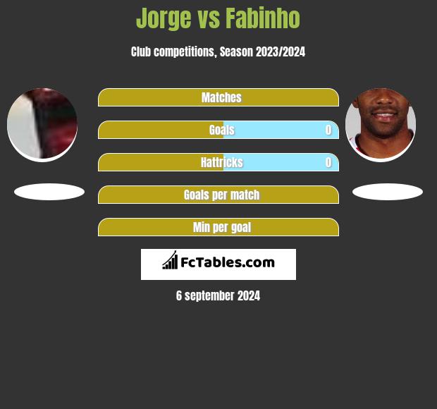 Jorge vs Fabinho h2h player stats