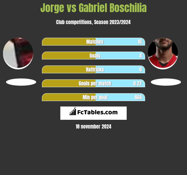 Jorge vs Gabriel Boschilia h2h player stats