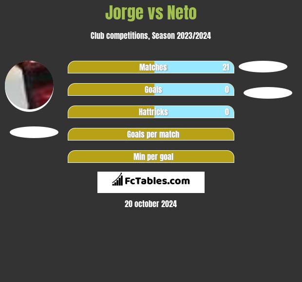 Jorge vs Neto h2h player stats