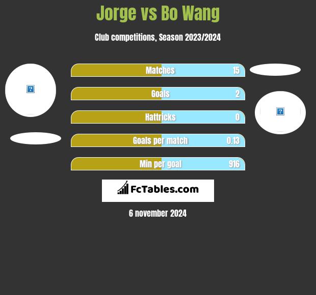 Jorge vs Bo Wang h2h player stats