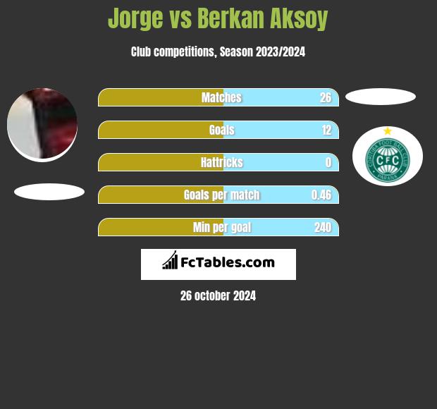 Jorge vs Berkan Aksoy h2h player stats