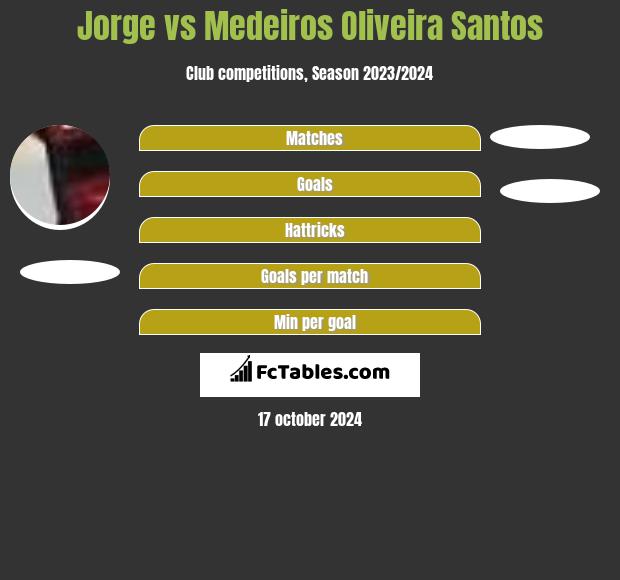 Jorge vs Medeiros Oliveira Santos h2h player stats