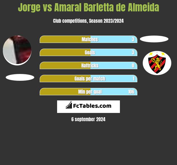 Jorge vs Amaral Barletta de Almeida h2h player stats