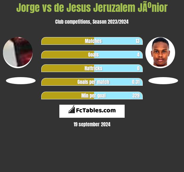 Jorge vs de Jesus Jeruzalem JÃºnior h2h player stats