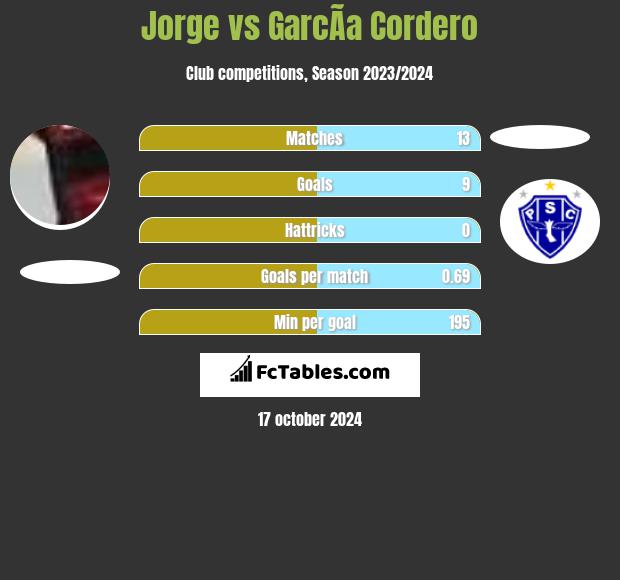 Jorge vs GarcÃ­a Cordero h2h player stats