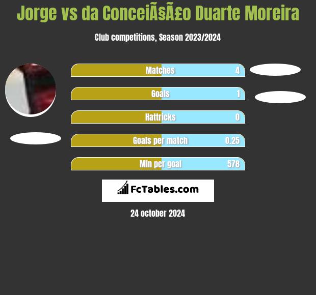 Jorge vs da ConceiÃ§Ã£o Duarte Moreira h2h player stats