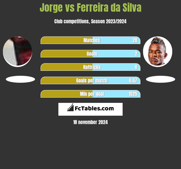 Jorge vs Ferreira da Silva h2h player stats