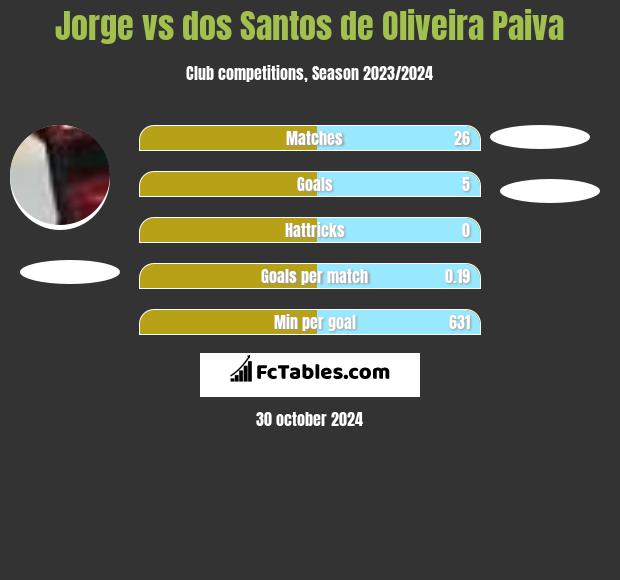 Jorge vs dos Santos de Oliveira Paiva h2h player stats