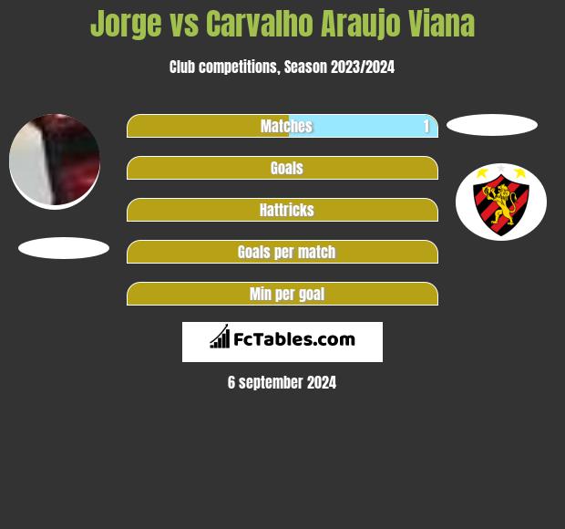 Jorge vs Carvalho Araujo Viana h2h player stats