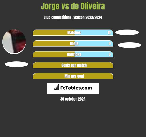 Jorge vs de Oliveira h2h player stats