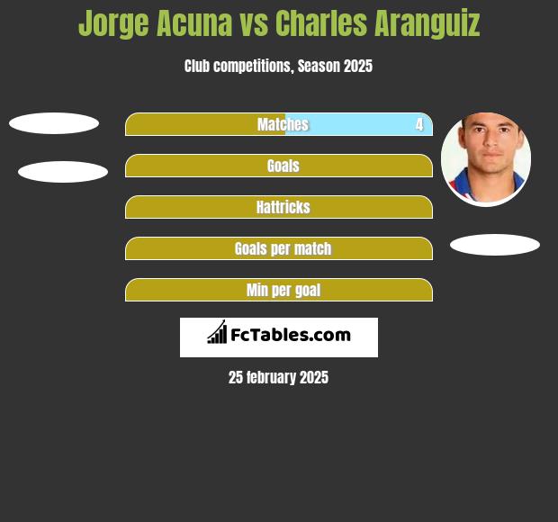 Jorge Acuna vs Charles Aranguiz h2h player stats