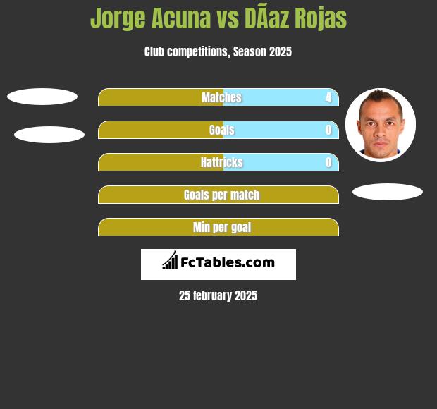 Jorge Acuna vs DÃ­az Rojas h2h player stats