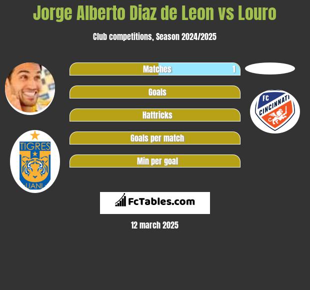 Jorge Alberto Diaz de Leon vs Louro h2h player stats